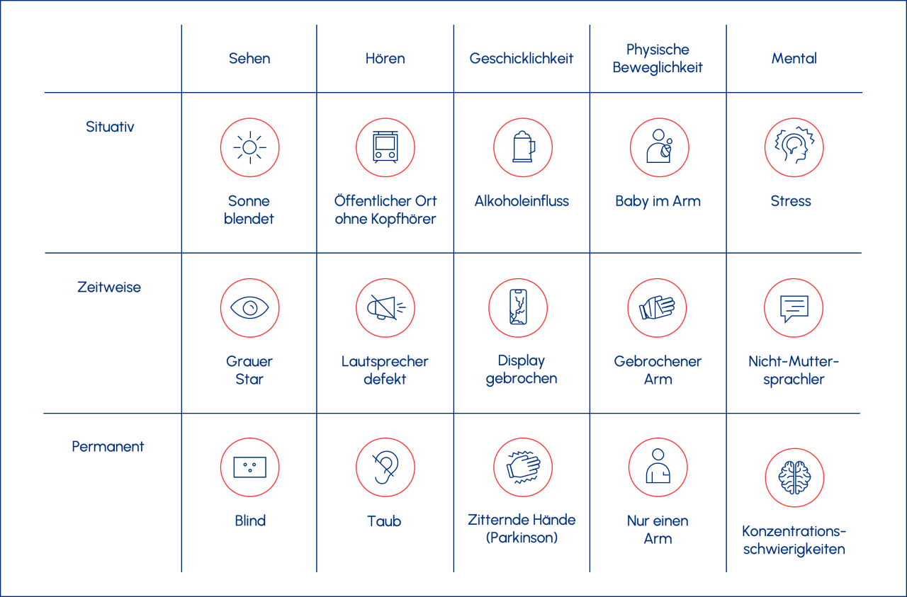 Grafische Darstellung der häufigsten Barrieren bei der Benutzung digitaler Produkte