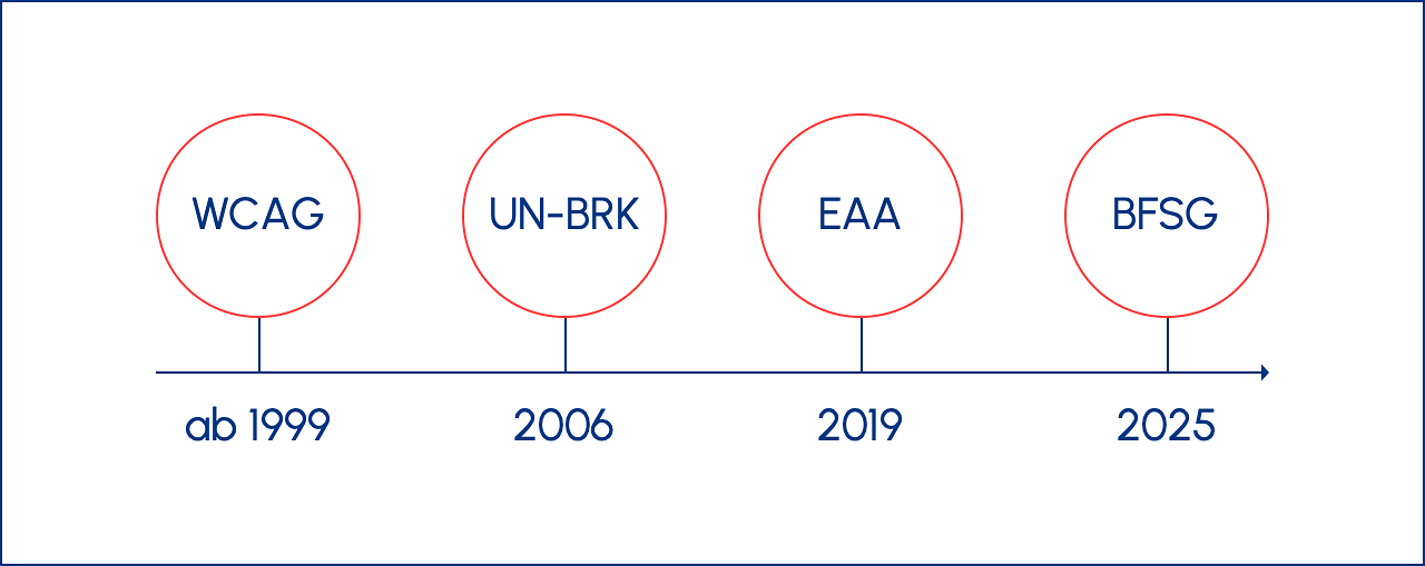 Timeline der Regelungen und Gesetze